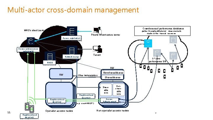 Multi-actor cross-domain management Crowd-sourced performance databases MNO’s cloud (central and edge) Private Infrastructure owner