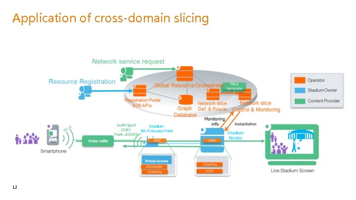 Application of cross-domain slicing 12 Interne Orange 