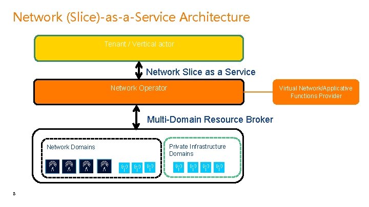Network (Slice)-as-a-Service Architecture Tenant / Vertical actor Network Slice as a Service Network Operator
