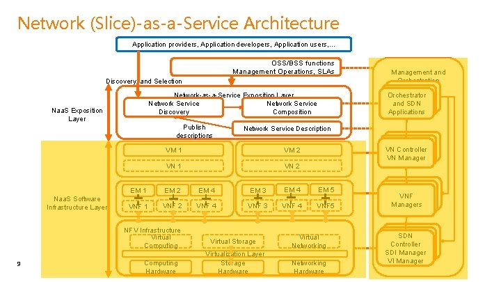 Network (Slice)-as-a-Service Architecture Application providers, Application developers, Application users, … OSS/BSS functions Management Operations,