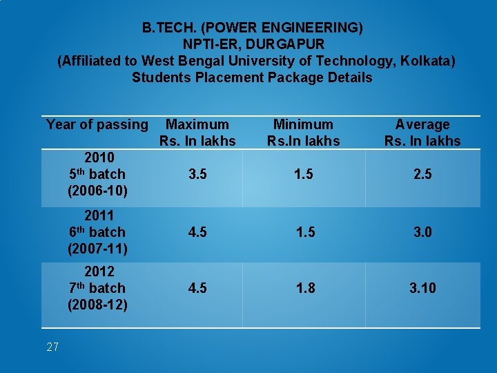 B. TECH. (POWER ENGINEERING) NPTI-ER, DURGAPUR (Affiliated to West Bengal University of Technology, Kolkata)