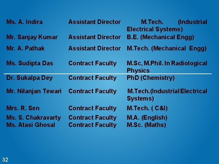 Ms. A. Indira Mr. Sanjay Kumar Assistant Director M. Tech. (Industrial Electrical Systems) Assistant