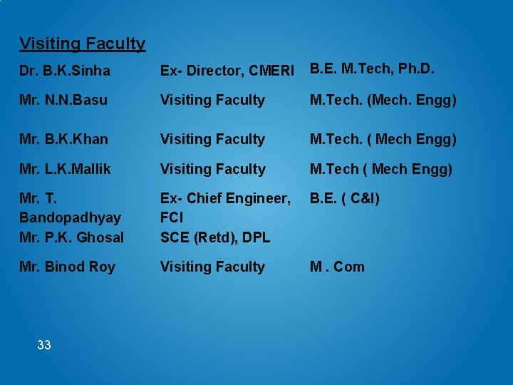 Visiting Faculty Dr. B. K. Sinha Ex- Director, CMERI B. E. M. Tech, Ph.