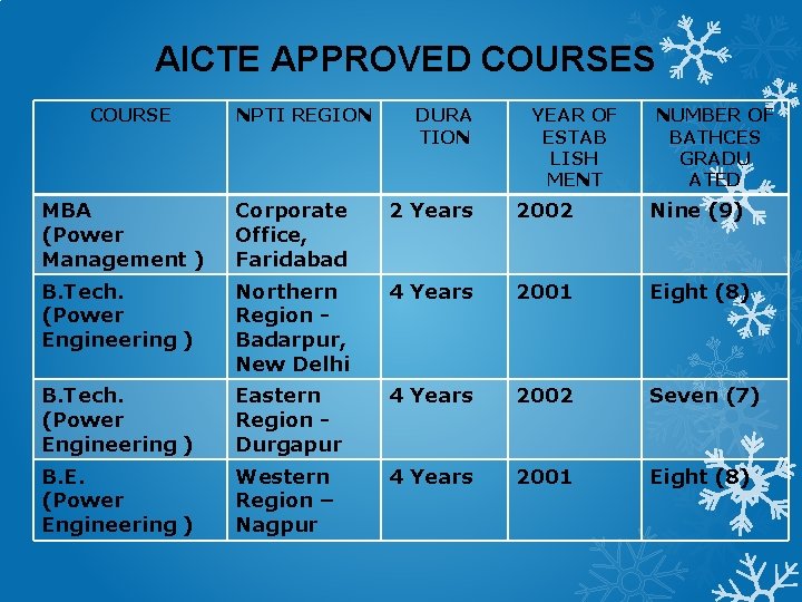 AICTE APPROVED COURSES COURSE NPTI REGION DURA TION YEAR OF ESTAB LISH MENT NUMBER