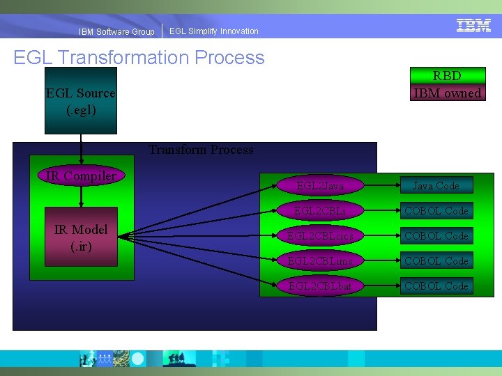 EGLSimplify. Innovation IBMSoftware. Group | EGL Transformation Process RBD IBM owned EGL Source (.