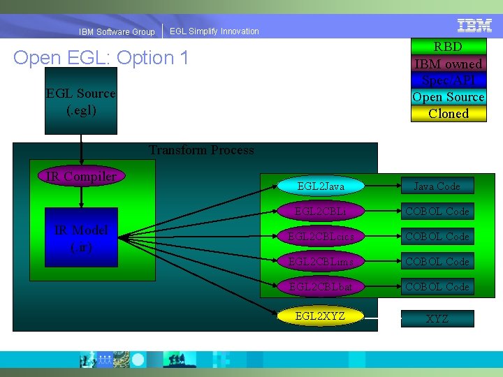 EGLSimplify. Innovation IBMSoftware. Group | EGL RBD IBM owned Spec/API Open Source Cloned Open