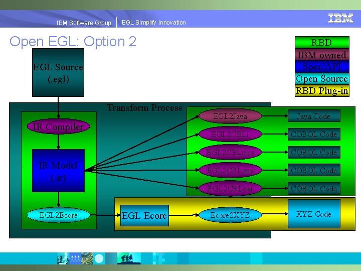 EGLSimplify. Innovation IBMSoftware. Group | EGL Open EGL: Option 2 RBD IBM owned Spec/API