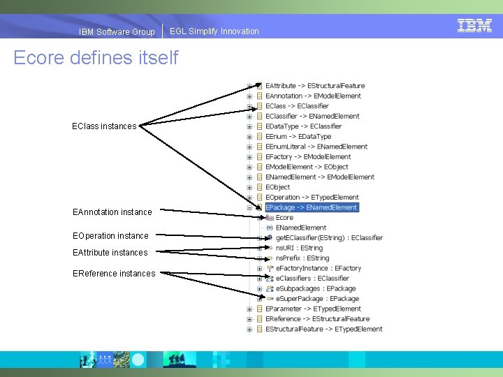 EGLSimplify. Innovation IBMSoftware. Group | EGL Ecore defines itself EClass instances EAnnotation instance EOperation