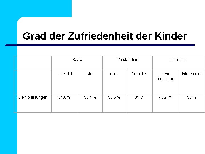 Grad der Zufriedenheit der Kinder Alle Vorlesungen Spaß Verständnis Interesse sehr viel alles fast