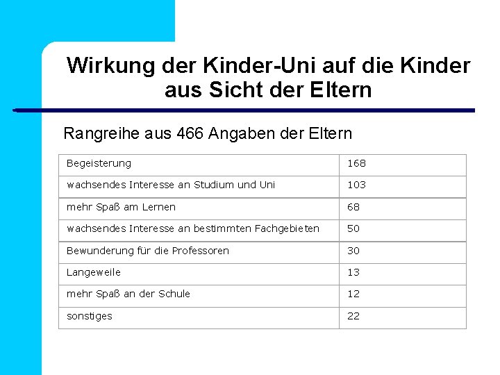 Wirkung der Kinder-Uni auf die Kinder aus Sicht der Eltern Rangreihe aus 466 Angaben