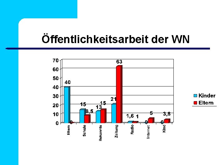 Öffentlichkeitsarbeit der WN 