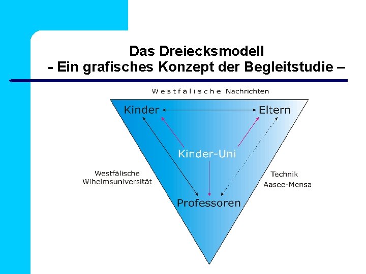 Das Dreiecksmodell - Ein grafisches Konzept der Begleitstudie – 