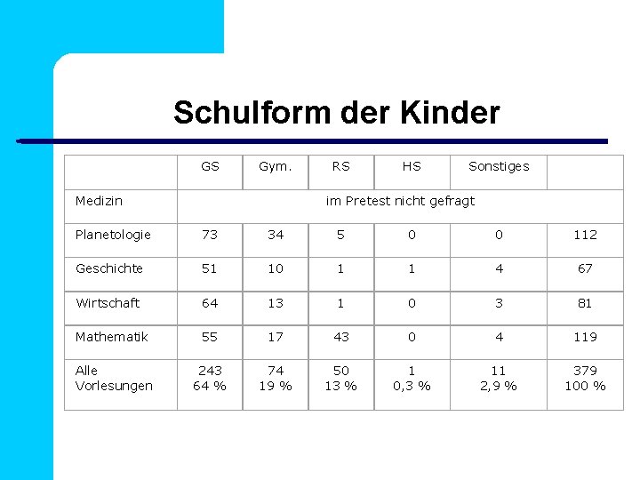 Schulform der Kinder GS Gym. Medizin RS HS Sonstiges im Pretest nicht gefragt Planetologie