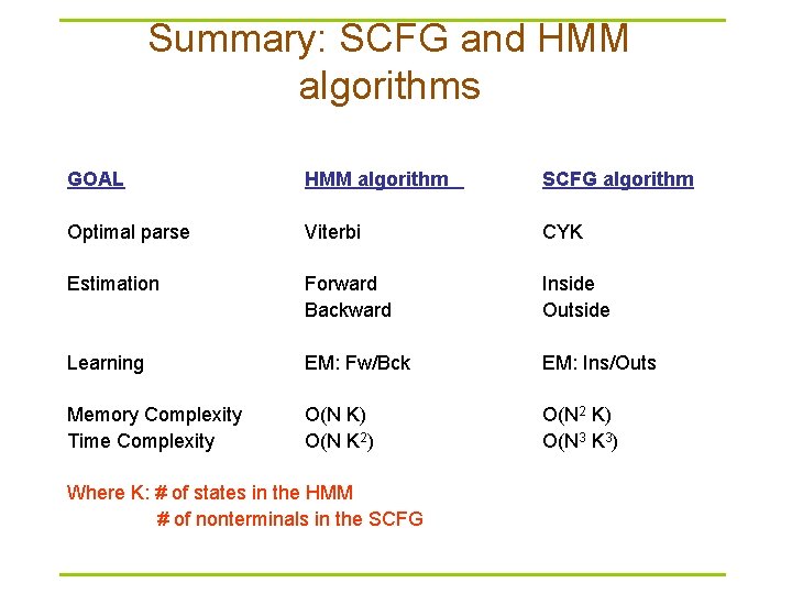 Summary: SCFG and HMM algorithms GOAL HMM algorithm SCFG algorithm Optimal parse Viterbi CYK