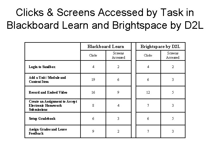 Clicks & Screens Accessed by Task in Blackboard Learn and Brightspace by D 2