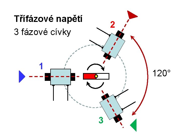 Třífázové napětí 3 fázové cívky 2 1 120° 3 