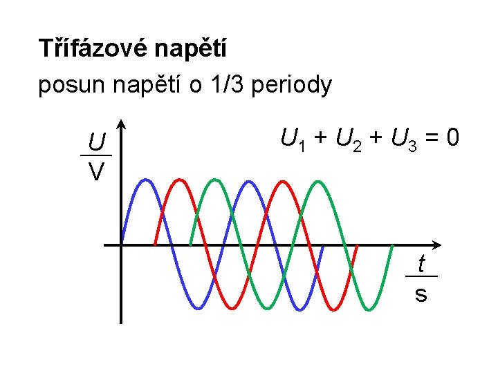 Třífázové napětí posun napětí o 1/3 periody U V U 1 + U 2