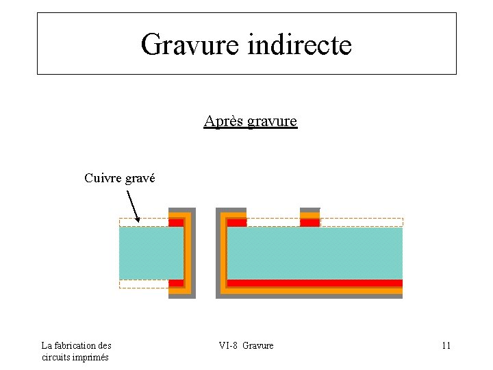 Gravure indirecte Après gravure Cuivre gravé La fabrication des circuits imprimés VI-8 Gravure 11