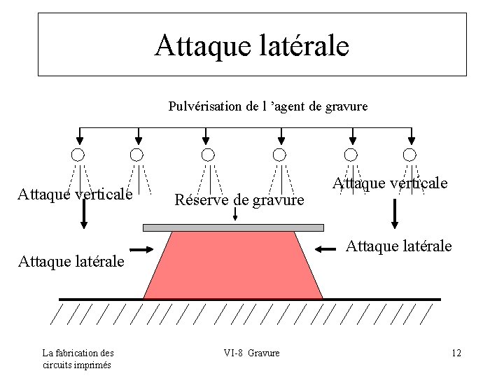 Attaque latérale Pulvérisation de l ’agent de gravure Attaque verticale Réserve de gravure Attaque