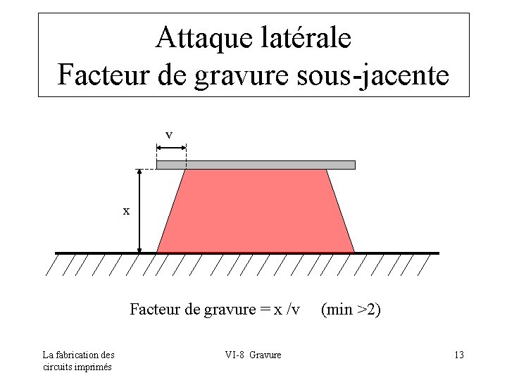 Attaque latérale Facteur de gravure sous-jacente v x Facteur de gravure = x /v