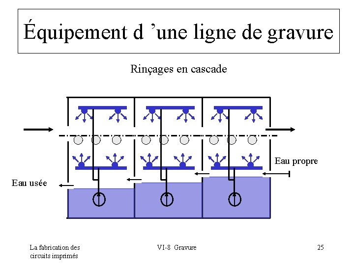 Équipement d ’une ligne de gravure Rinçages en cascade Eau propre Eau usée La