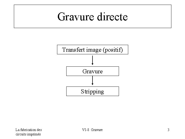 Gravure directe Transfert image (positif) Gravure Stripping La fabrication des circuits imprimés VI-8 Gravure