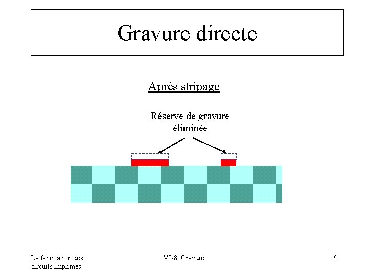 Gravure directe Après stripage Réserve de gravure éliminée La fabrication des circuits imprimés VI-8