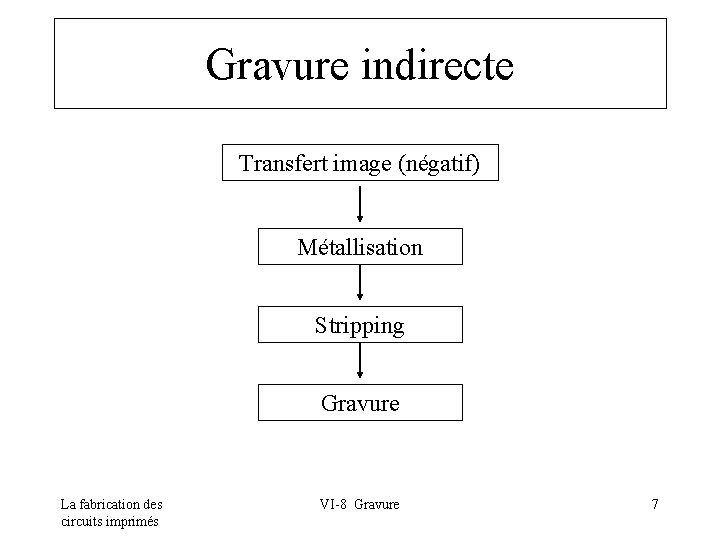 Gravure indirecte Transfert image (négatif) Métallisation Stripping Gravure La fabrication des circuits imprimés VI-8