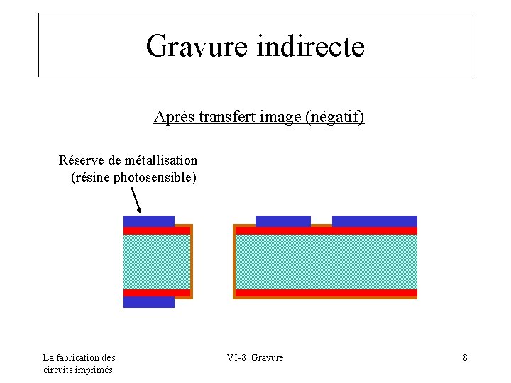 Gravure indirecte Après transfert image (négatif) Réserve de métallisation (résine photosensible) La fabrication des
