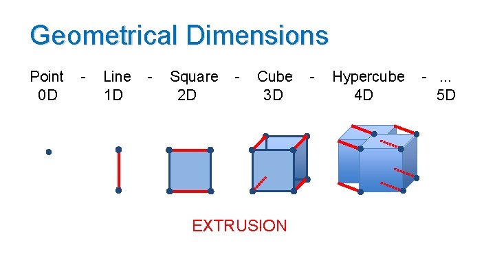 Geometrical Dimensions Point 0 D - Line 1 D - Square 2 D -