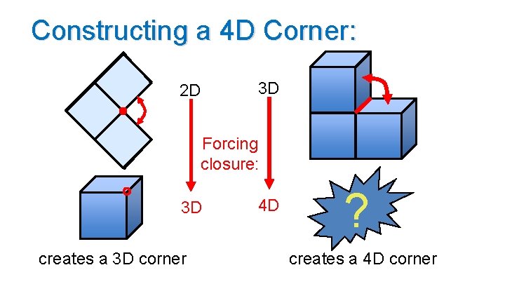 Constructing a 4 D Corner: 2 D 3 D Forcing closure: 3 D creates