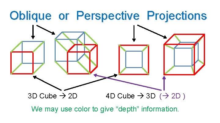 Oblique or Perspective Projections 3 D Cube 2 D 4 D Cube 3 D