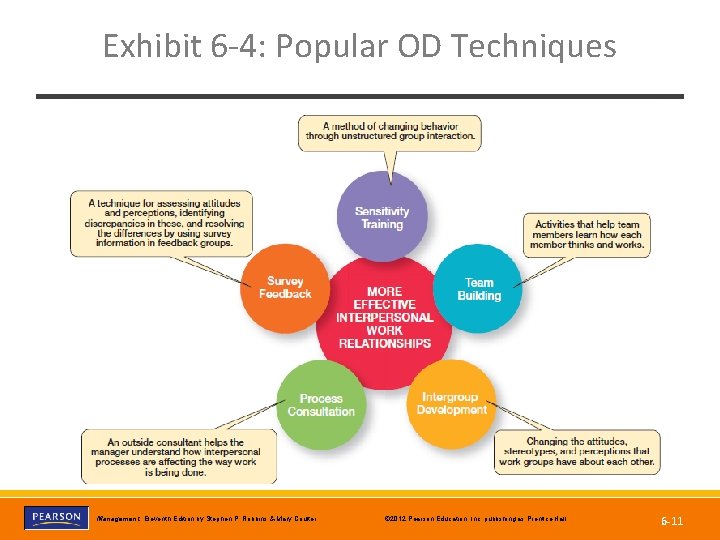 Exhibit 6 -4: Popular OD Techniques Copyright © 2012 Pearson Education, Inc. publishing as