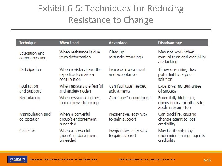 Exhibit 6 -5: Techniques for Reducing Resistance to Change Copyright © 2012 Pearson Education,