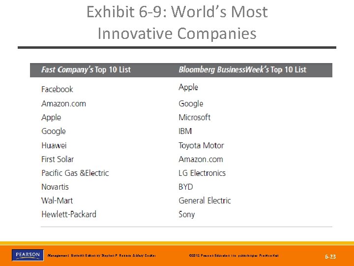 Exhibit 6 -9: World’s Most Innovative Companies Copyright © 2012 Pearson Education, Inc. publishing