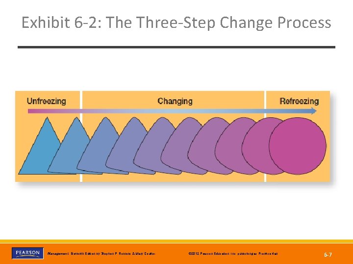 Exhibit 6 -2: The Three-Step Change Process Copyright © 2012 Pearson Education, Inc. publishing