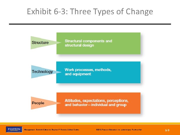 Exhibit 6 -3: Three Types of Change Copyright © 2012 Pearson Education, Inc. publishing