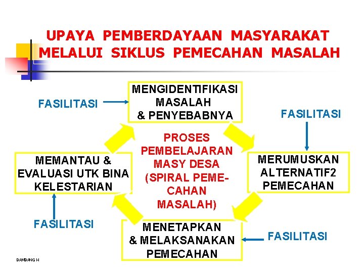 UPAYA PEMBERDAYAAN MASYARAKAT MELALUI SIKLUS PEMECAHAN MASALAH FASILITASI MENGIDENTIFIKASI MASALAH & PENYEBABNYA PROSES PEMBELAJARAN