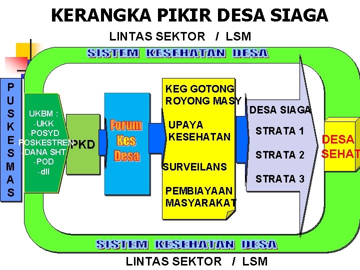 KERANGKA PIKIR DESA SIAGA LINTAS SEKTOR / LSM P U S UKBM : -UKK