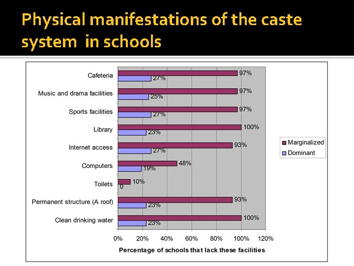 Physical manifestations of the caste system in schools 