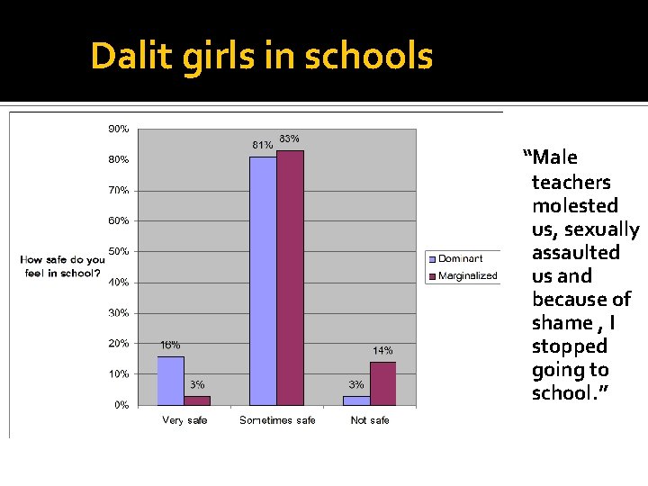  Dalit girls in schools “Male teachers molested us, sexually assaulted us and because