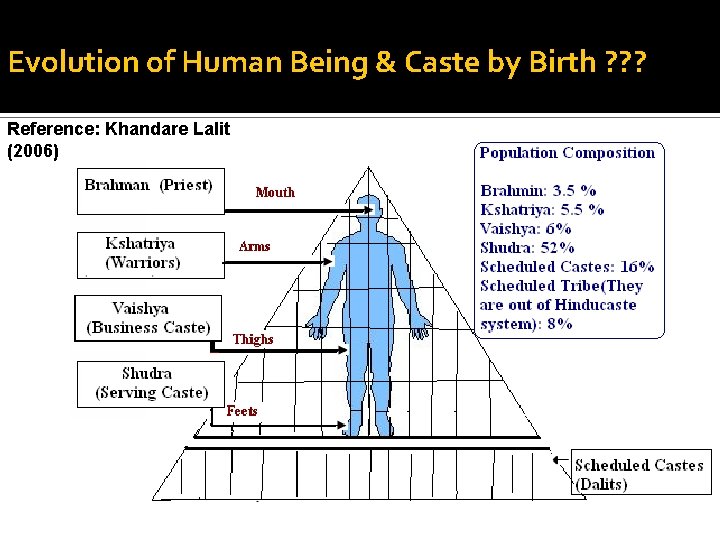 Evolution of Human Being & Caste by Birth ? ? ? Reference: Khandare Lalit