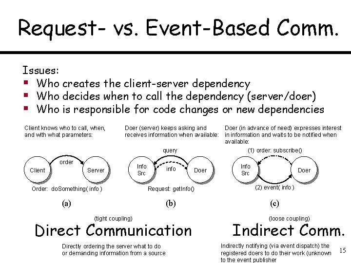 Request- vs. Event-Based Comm. Issues: § Who creates the client-server dependency § Who decides