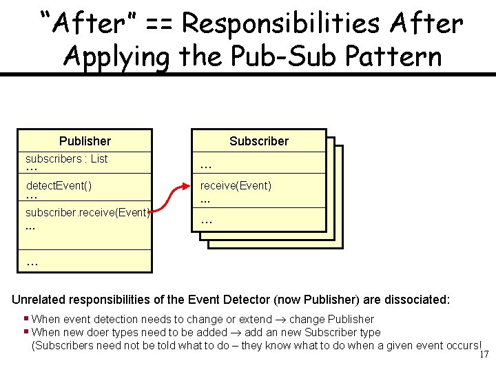 “After” == Responsibilities After Applying the Pub-Sub Pattern Publisher Subscriber subscribers : List …