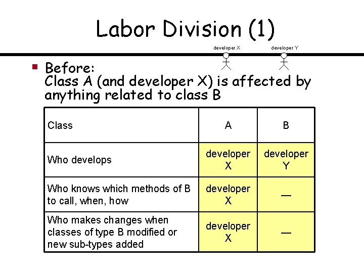 Labor Division (1) developer X developer Y § Before: Class A (and developer X)