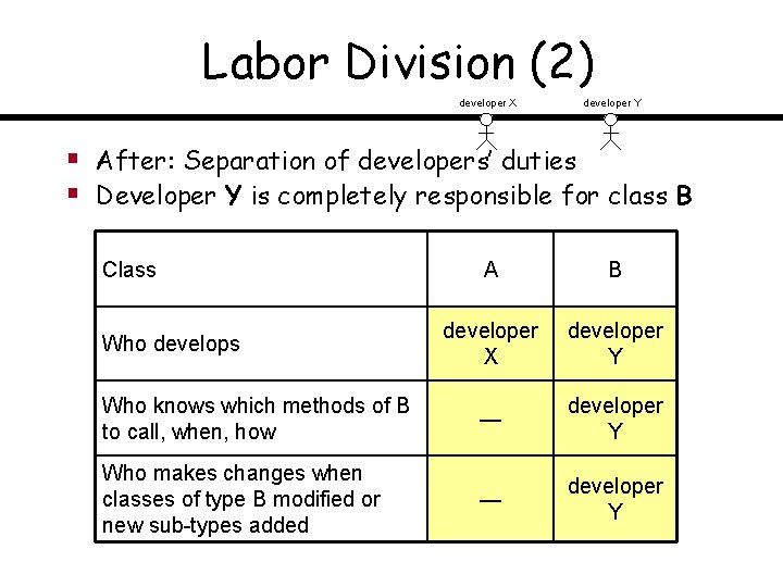 Labor Division (2) developer X developer Y § After: Separation of developers’ duties §