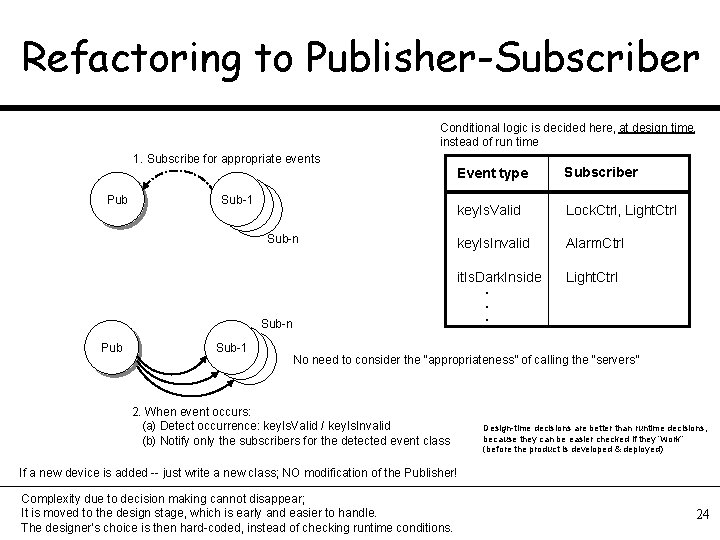 Refactoring to Publisher-Subscriber Conditional logic is decided here, at design time, instead of run