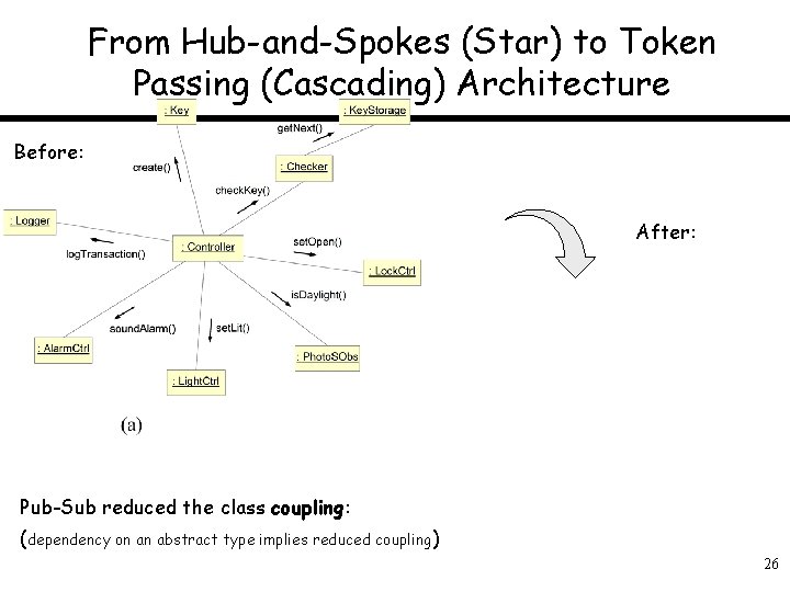 From Hub-and-Spokes (Star) to Token Passing (Cascading) Architecture Before: After: Pub-Sub reduced the class