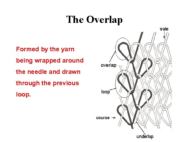 The Overlap Formed by the yarn being wrapped around the needle and drawn through