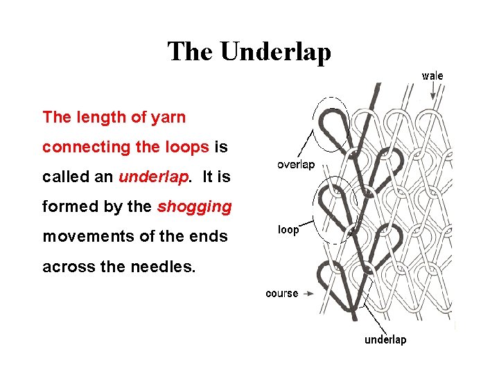The Underlap The length of yarn connecting the loops is called an underlap. It